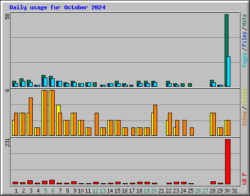 Daily usage for October 2024