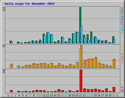 Daily usage for November 2024