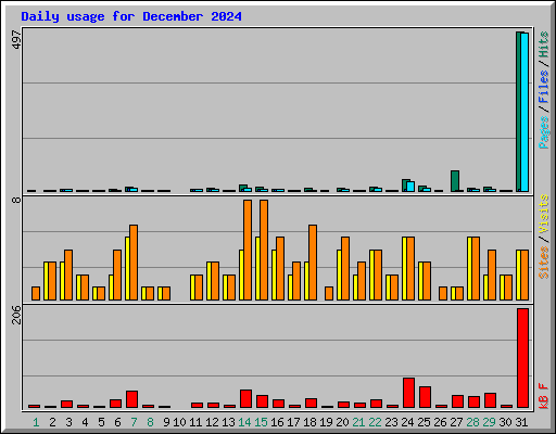 Daily usage for December 2024