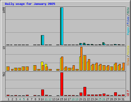 Daily usage for January 2025