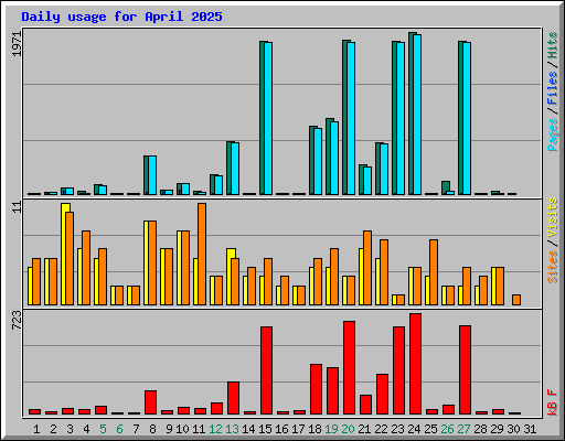 Daily usage for April 2025