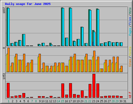 Daily usage for June 2025