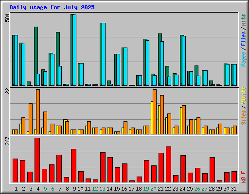 Daily usage for July 2025