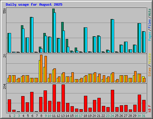 Daily usage for August 2025