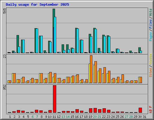 Daily usage for September 2025