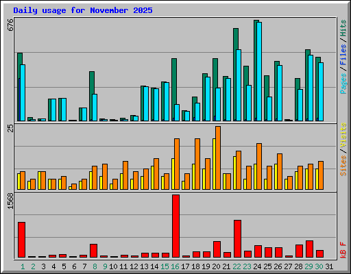 Daily usage for November 2025