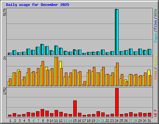 Daily usage for December 2025