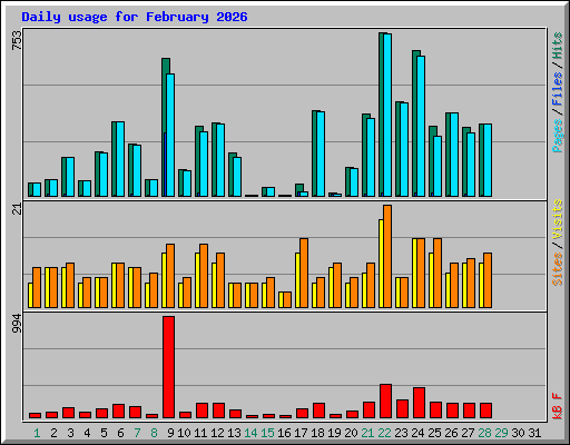 Daily usage for February 2026
