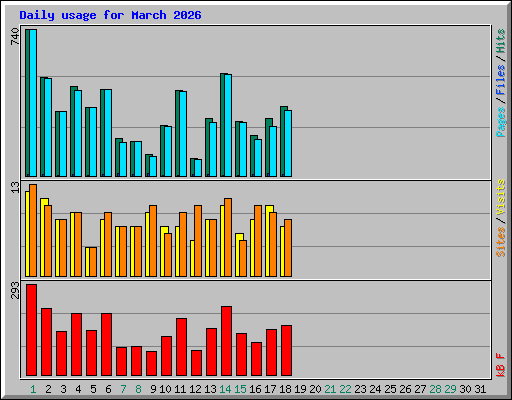 Daily usage for March 2026