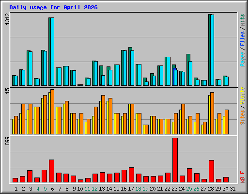 Daily usage for April 2026