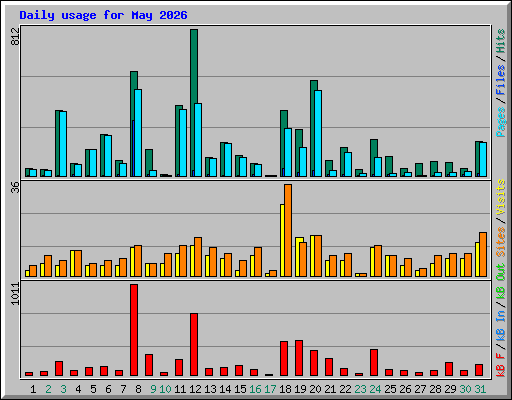 Daily usage for May 2026