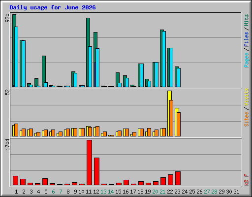 Daily usage for June 2026