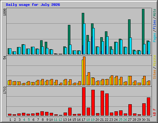 Daily usage for July 2026