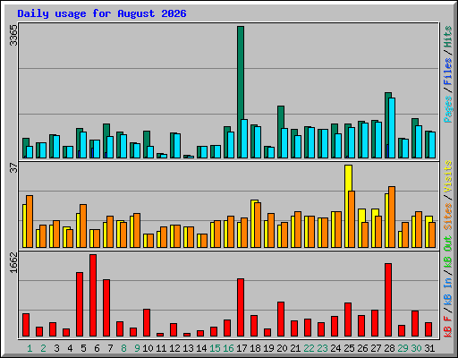 Daily usage for August 2026