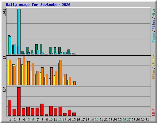 Daily usage for September 2026