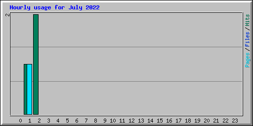 Hourly usage for July 2022