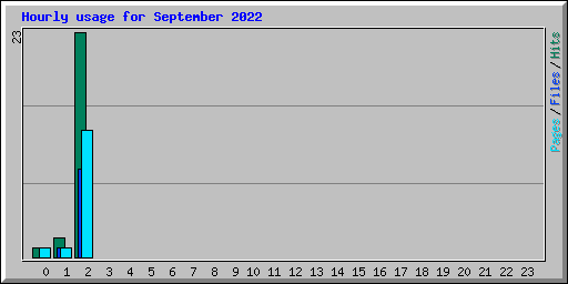 Hourly usage for September 2022