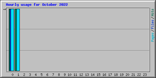 Hourly usage for October 2022