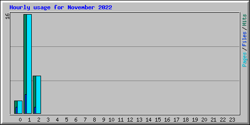 Hourly usage for November 2022