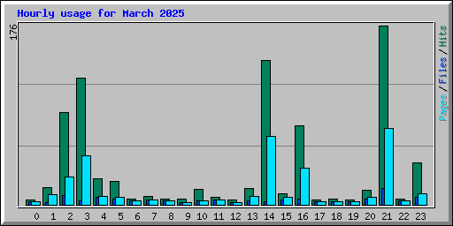 Hourly usage for March 2025