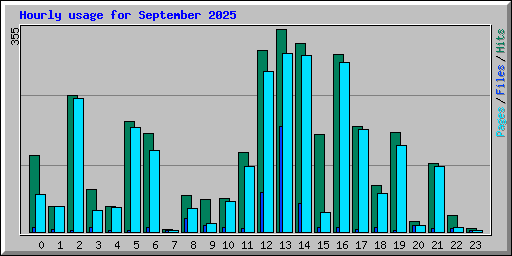 Hourly usage for September 2025