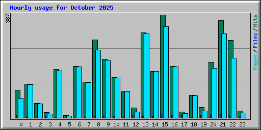 Hourly usage for October 2025