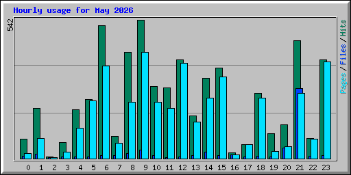 Hourly usage for May 2026