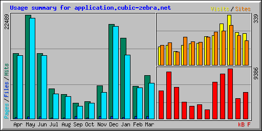 Usage summary for application.cubic-zebra.net