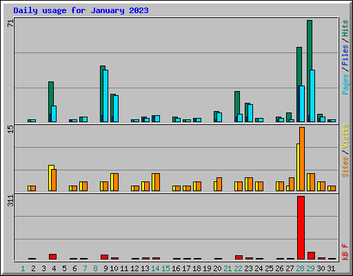 Daily usage for January 2023