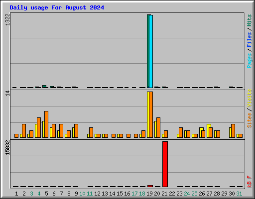 Daily usage for August 2024