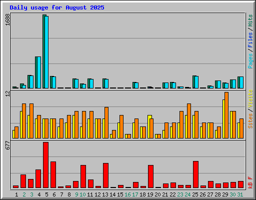 Daily usage for August 2025