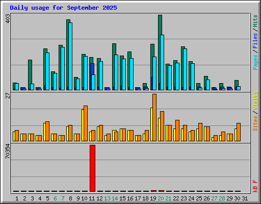 Daily usage for September 2025