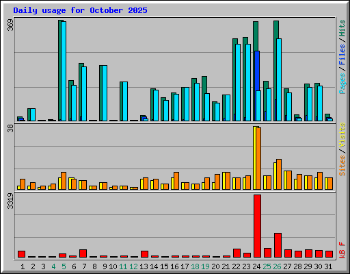 Daily usage for October 2025