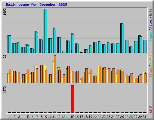 Daily usage for December 2025