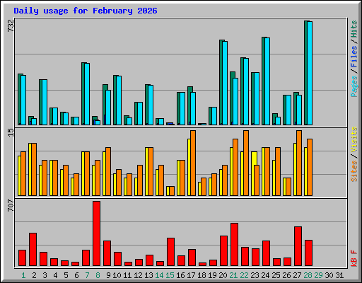 Daily usage for February 2026