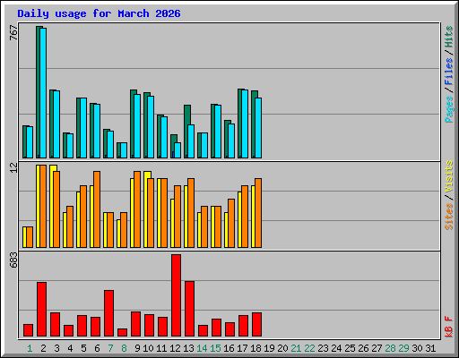Daily usage for March 2026