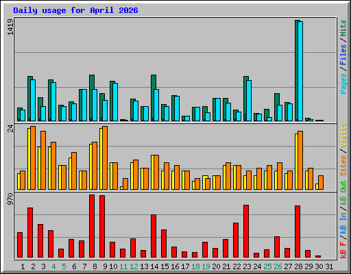 Daily usage for April 2026