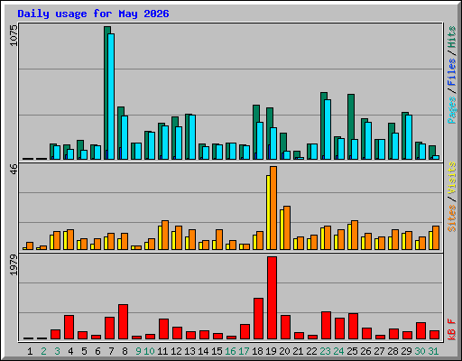 Daily usage for May 2026