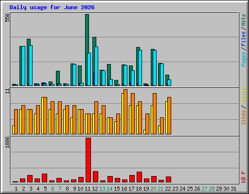 Daily usage for June 2026