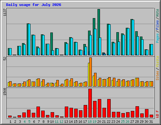 Daily usage for July 2026