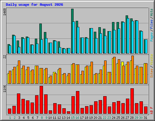 Daily usage for August 2026