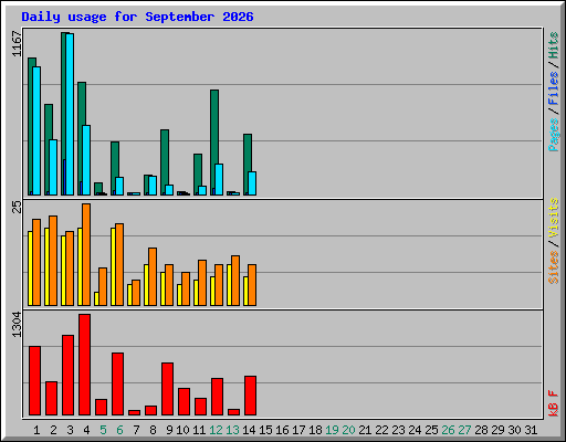 Daily usage for September 2026