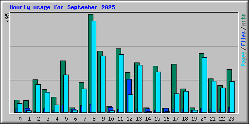 Hourly usage for September 2025