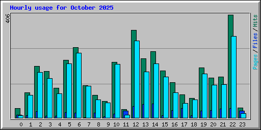 Hourly usage for October 2025