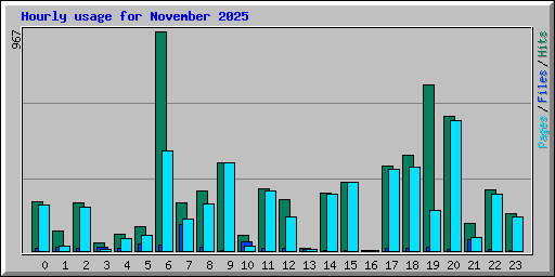 Hourly usage for November 2025