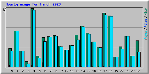 Hourly usage for March 2026