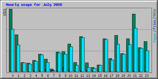 Hourly usage for July 2026