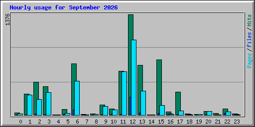 Hourly usage for September 2026