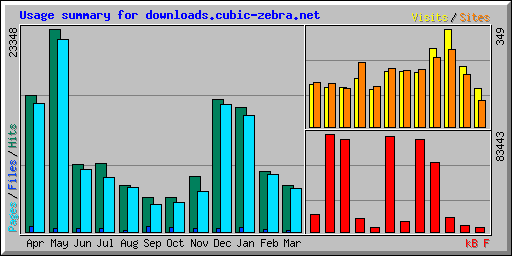 Usage summary for downloads.cubic-zebra.net