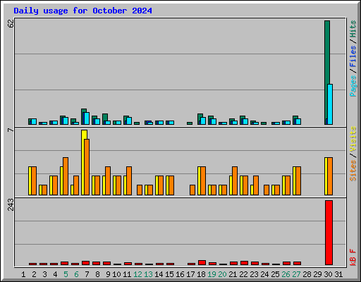 Daily usage for October 2024